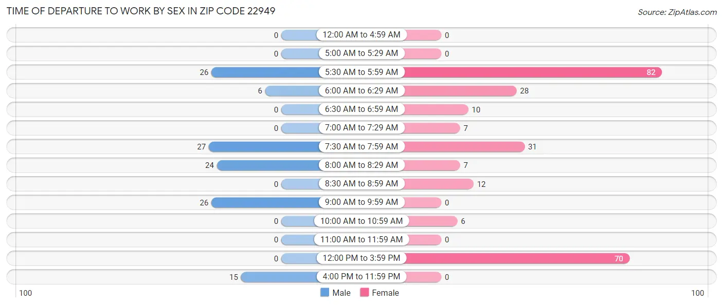 Time of Departure to Work by Sex in Zip Code 22949