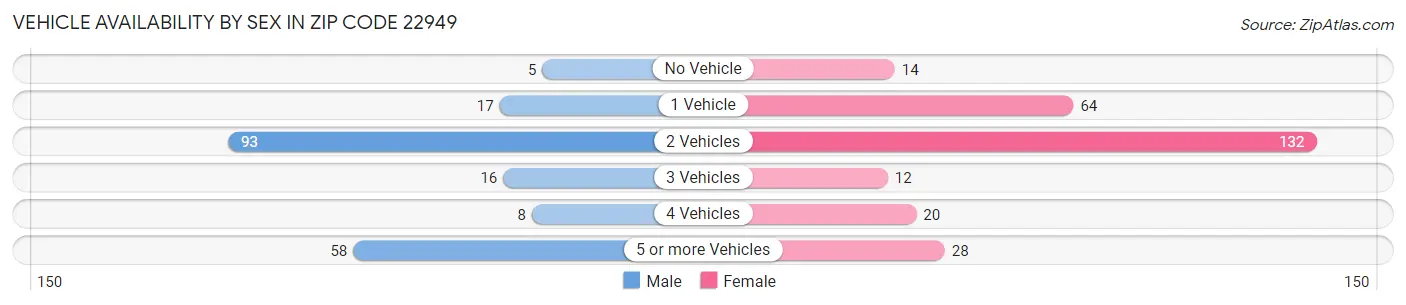 Vehicle Availability by Sex in Zip Code 22949