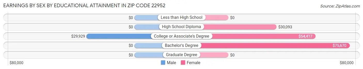 Earnings by Sex by Educational Attainment in Zip Code 22952
