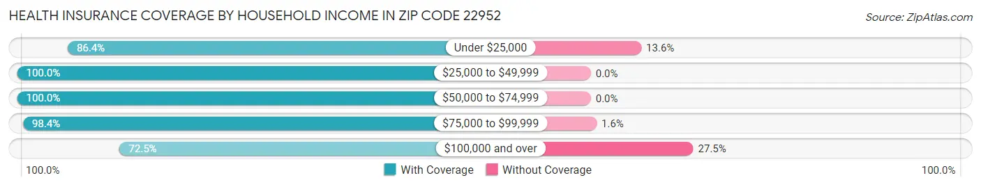 Health Insurance Coverage by Household Income in Zip Code 22952