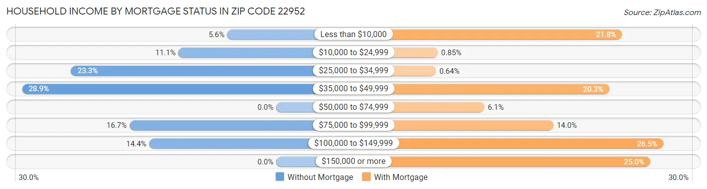 Household Income by Mortgage Status in Zip Code 22952