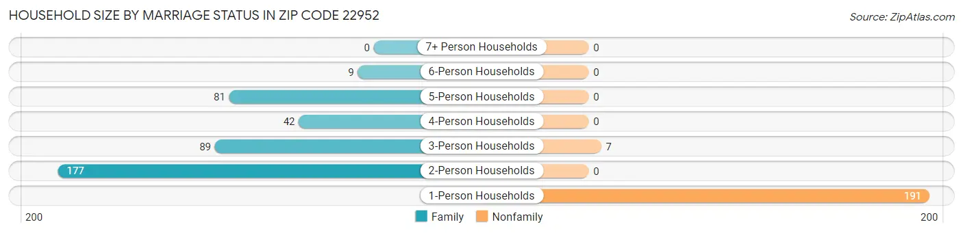 Household Size by Marriage Status in Zip Code 22952