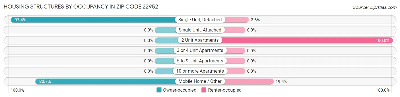 Housing Structures by Occupancy in Zip Code 22952