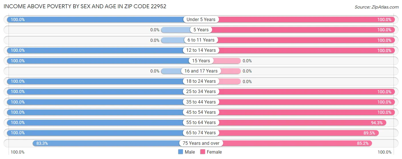 Income Above Poverty by Sex and Age in Zip Code 22952