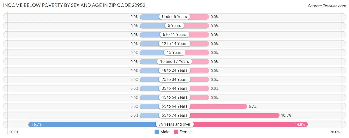 Income Below Poverty by Sex and Age in Zip Code 22952