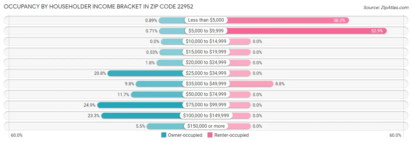 Occupancy by Householder Income Bracket in Zip Code 22952