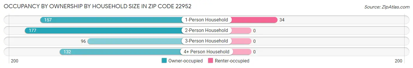 Occupancy by Ownership by Household Size in Zip Code 22952