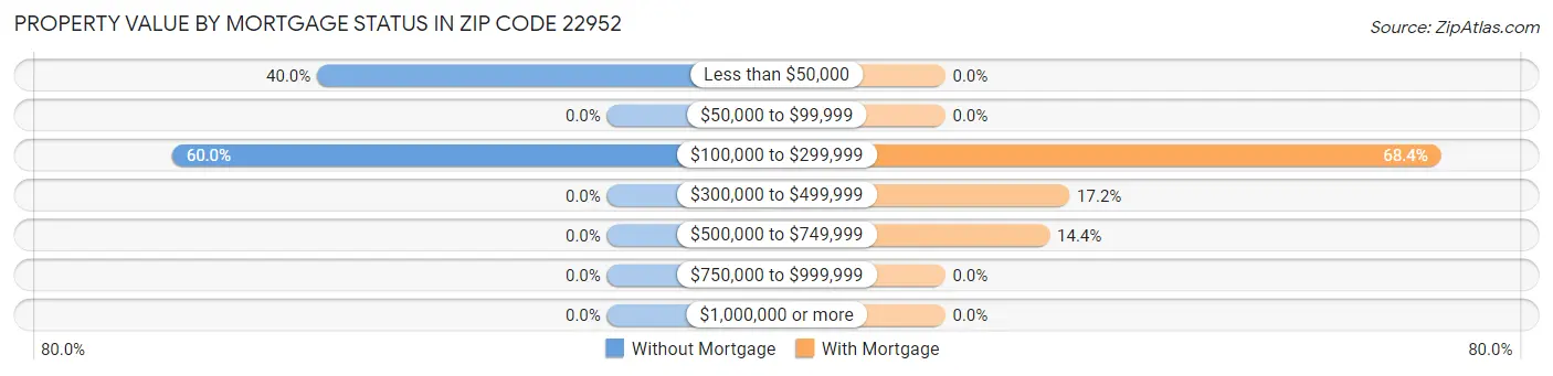 Property Value by Mortgage Status in Zip Code 22952