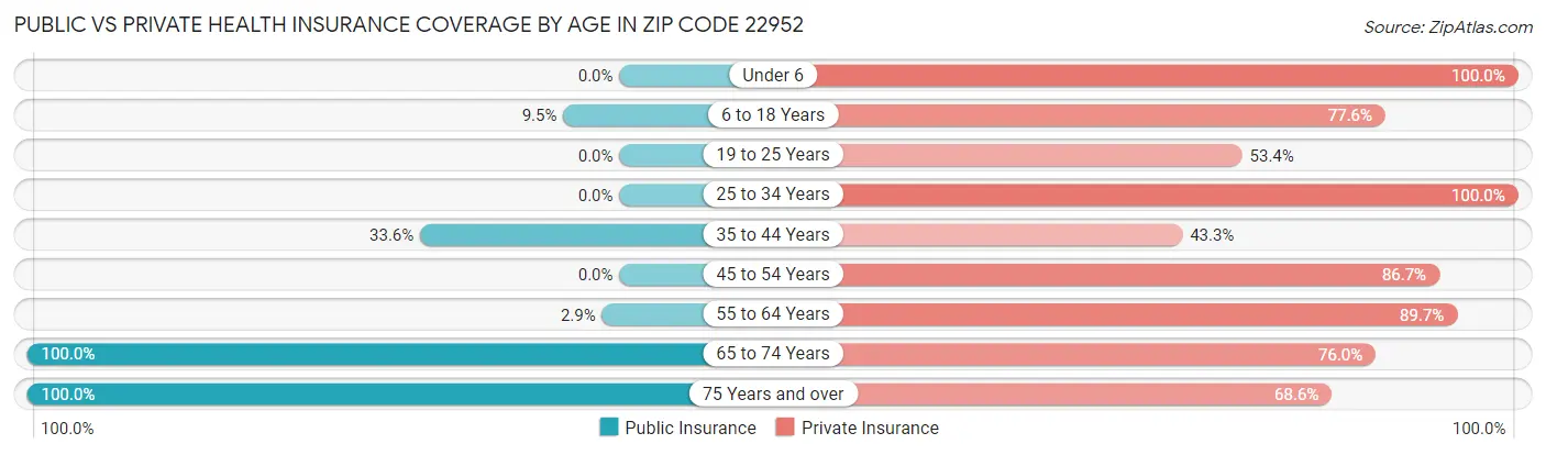 Public vs Private Health Insurance Coverage by Age in Zip Code 22952