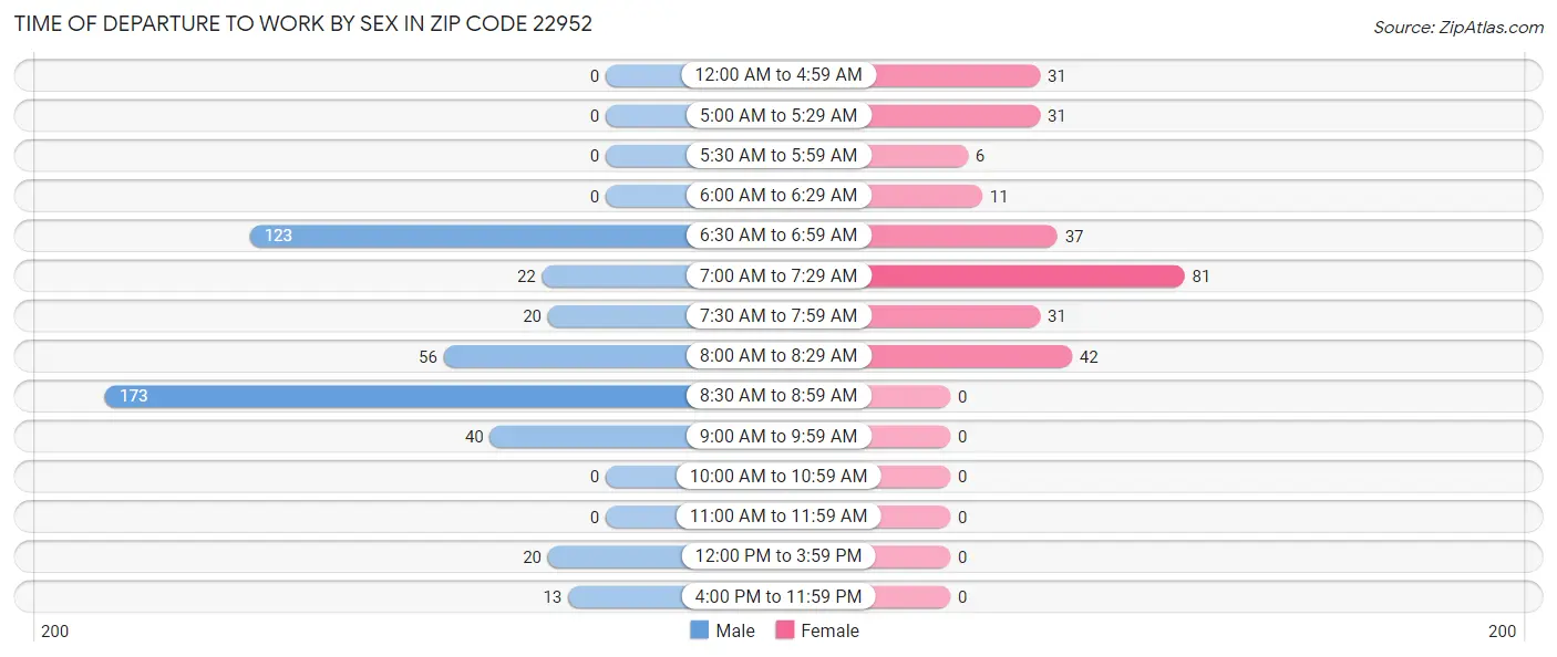 Time of Departure to Work by Sex in Zip Code 22952