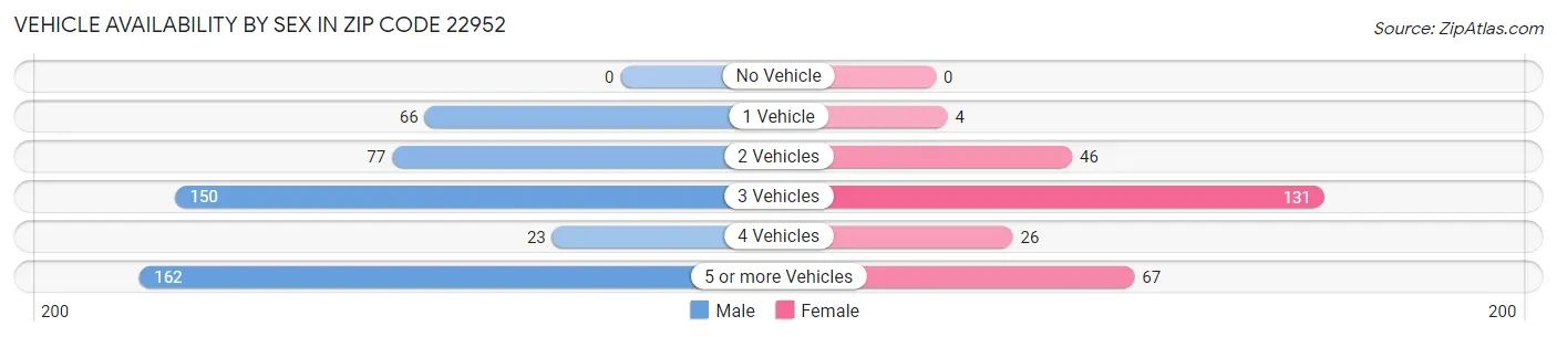 Vehicle Availability by Sex in Zip Code 22952