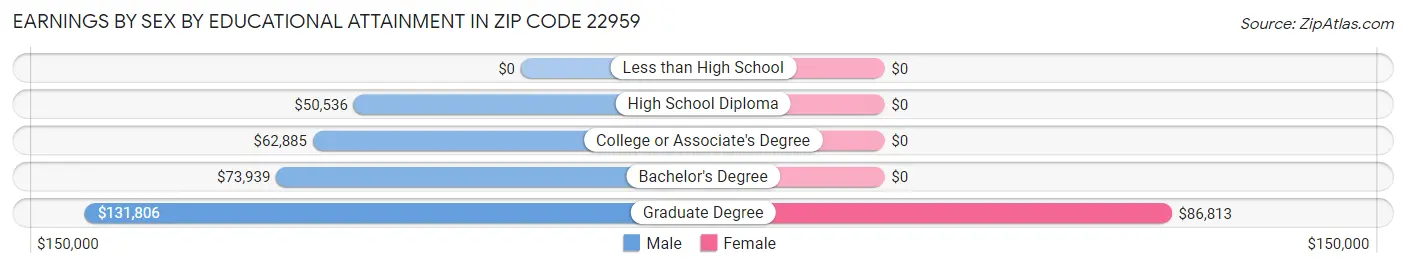 Earnings by Sex by Educational Attainment in Zip Code 22959