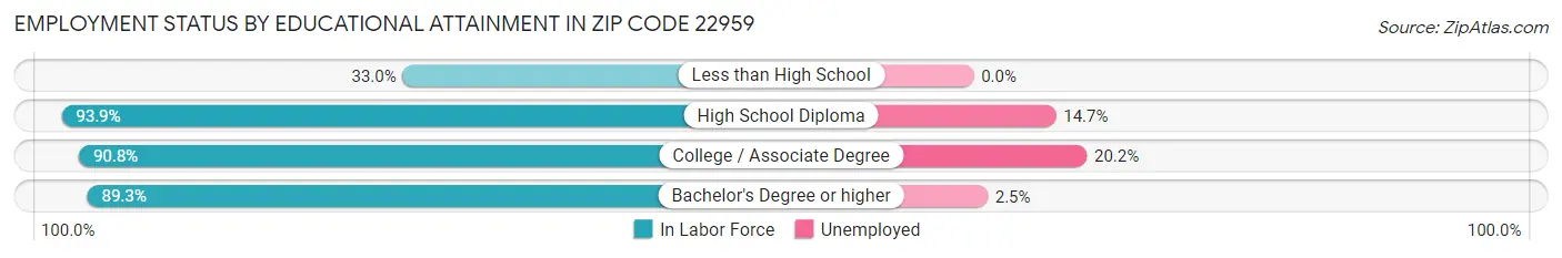 Employment Status by Educational Attainment in Zip Code 22959