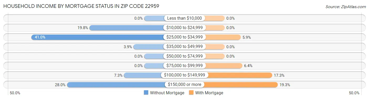 Household Income by Mortgage Status in Zip Code 22959