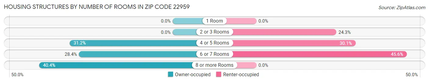 Housing Structures by Number of Rooms in Zip Code 22959