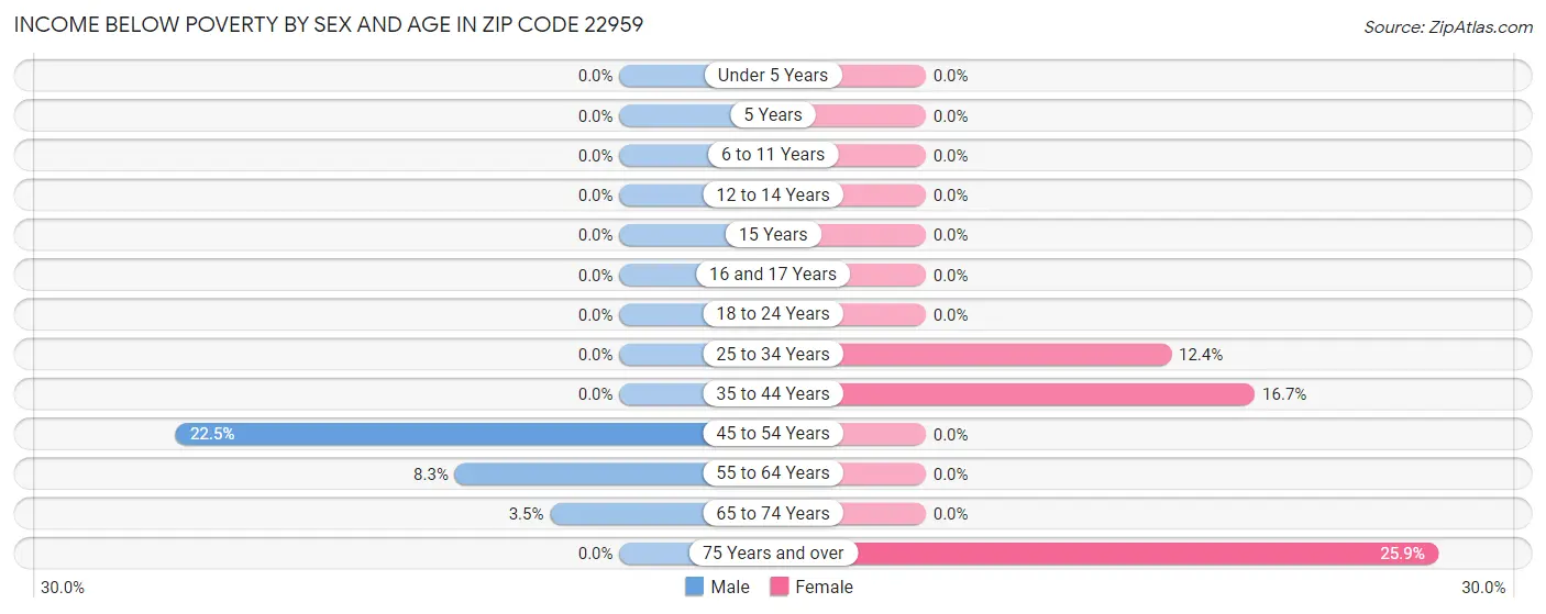 Income Below Poverty by Sex and Age in Zip Code 22959