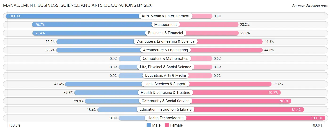 Management, Business, Science and Arts Occupations by Sex in Zip Code 22959