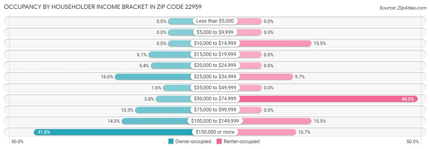 Occupancy by Householder Income Bracket in Zip Code 22959
