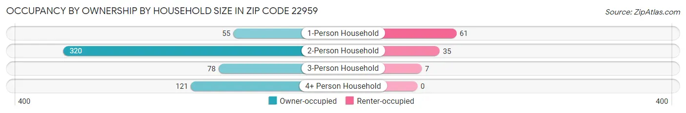 Occupancy by Ownership by Household Size in Zip Code 22959