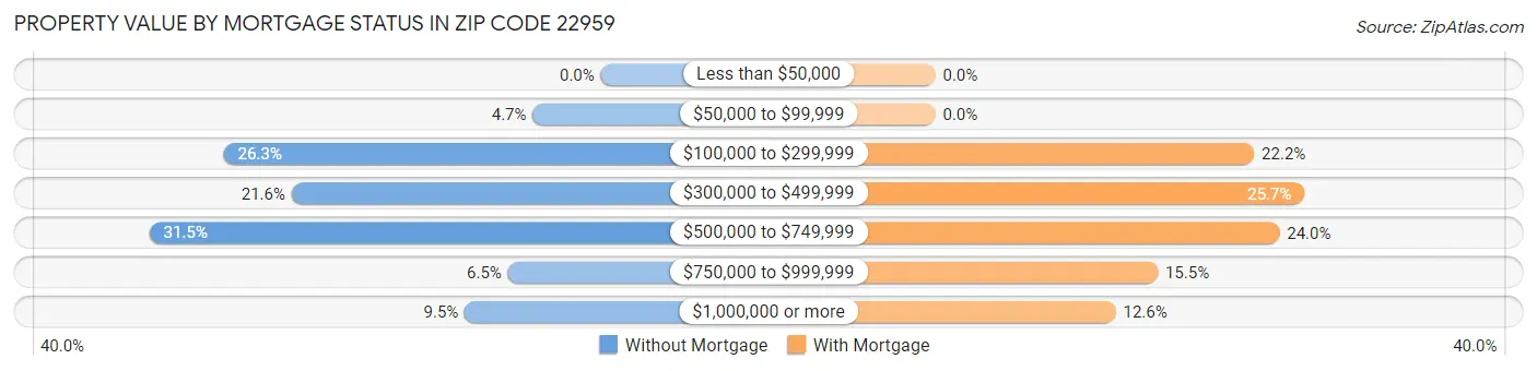 Property Value by Mortgage Status in Zip Code 22959