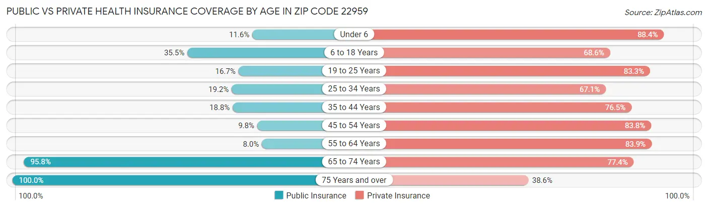 Public vs Private Health Insurance Coverage by Age in Zip Code 22959