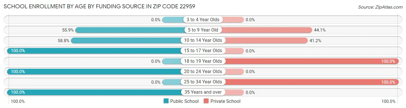 School Enrollment by Age by Funding Source in Zip Code 22959