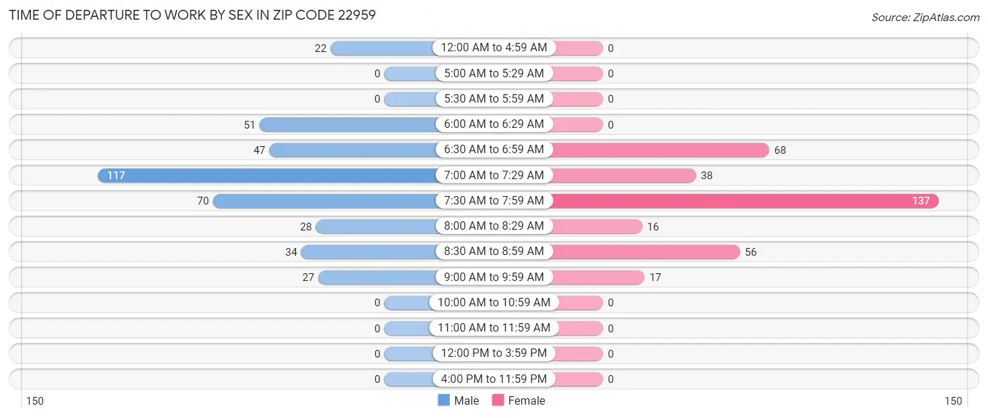 Time of Departure to Work by Sex in Zip Code 22959
