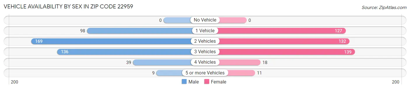 Vehicle Availability by Sex in Zip Code 22959