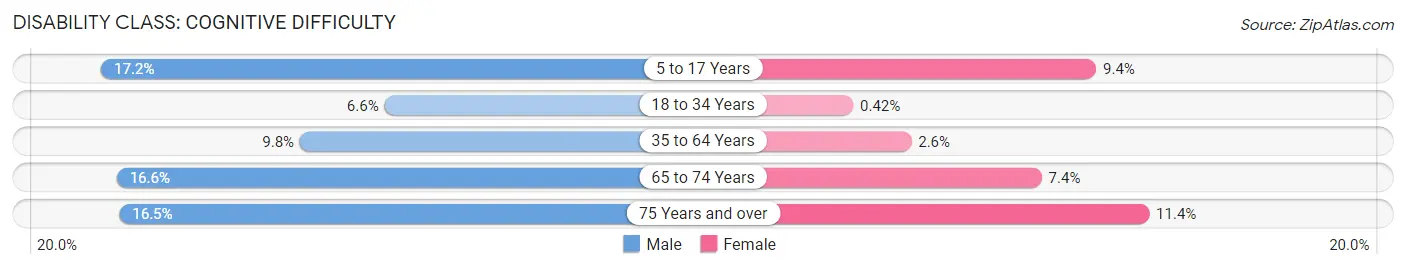 Disability in Zip Code 22960: <span>Cognitive Difficulty</span>