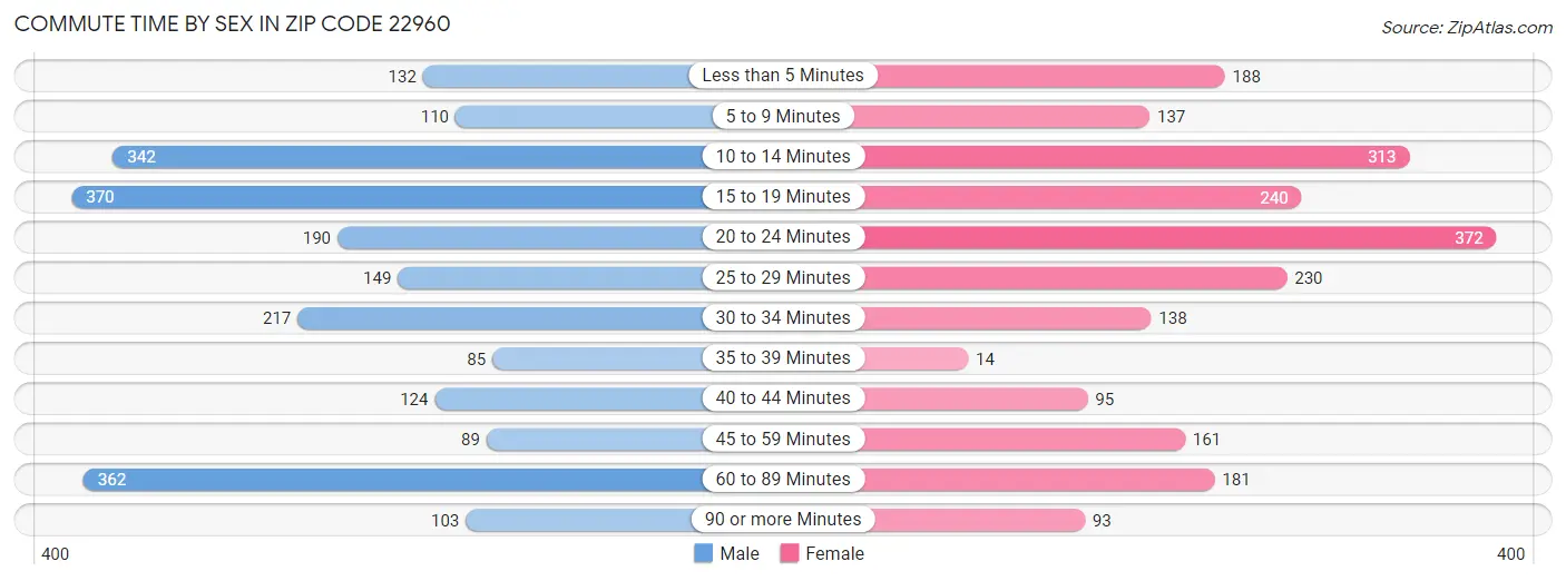 Commute Time by Sex in Zip Code 22960