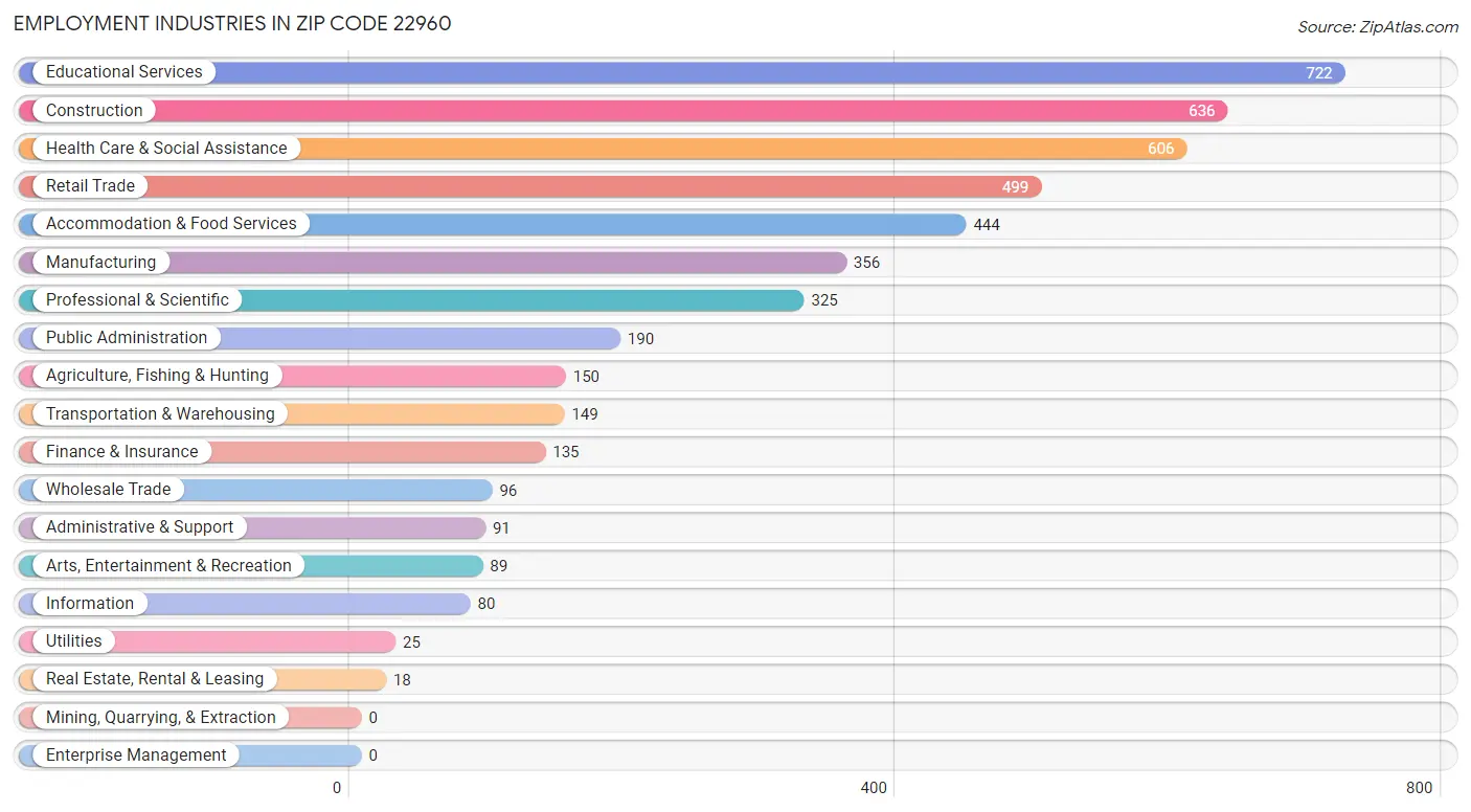 Employment Industries in Zip Code 22960