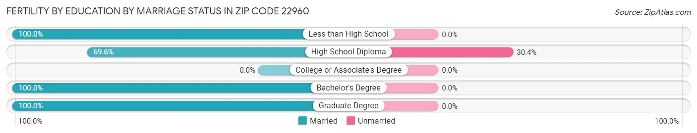 Female Fertility by Education by Marriage Status in Zip Code 22960