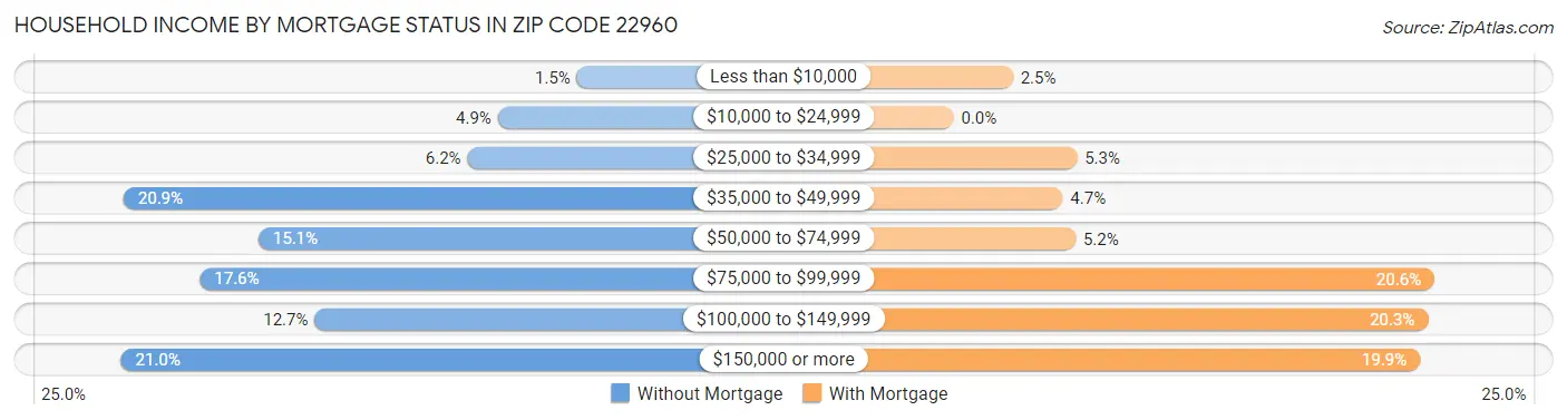 Household Income by Mortgage Status in Zip Code 22960