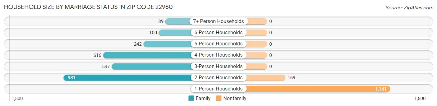 Household Size by Marriage Status in Zip Code 22960