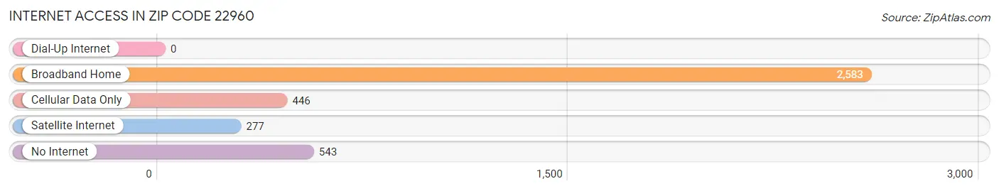 Internet Access in Zip Code 22960