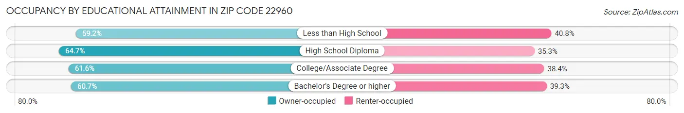 Occupancy by Educational Attainment in Zip Code 22960