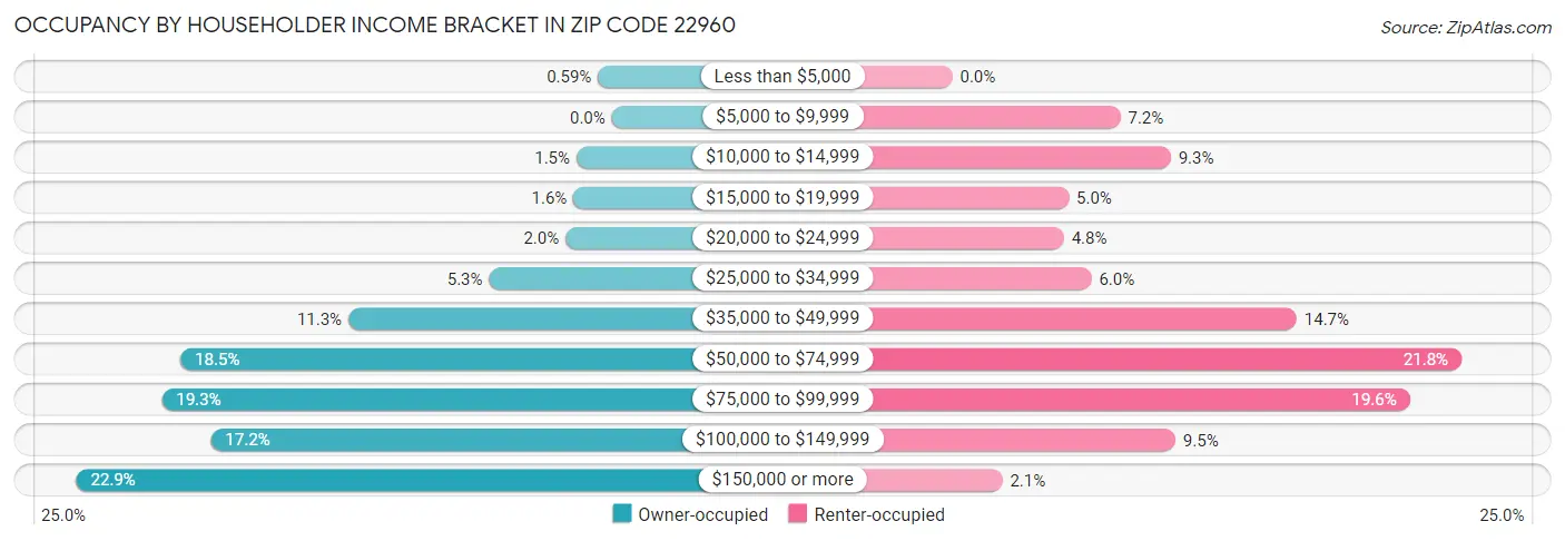 Occupancy by Householder Income Bracket in Zip Code 22960