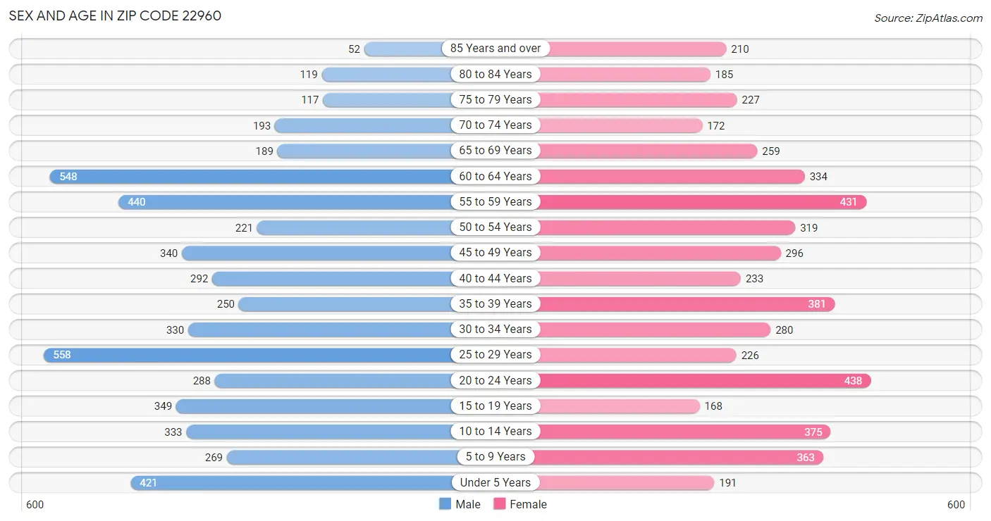 Sex and Age in Zip Code 22960