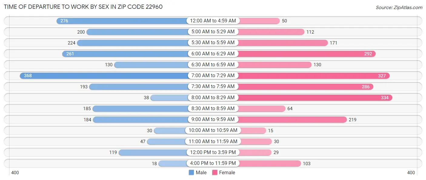 Time of Departure to Work by Sex in Zip Code 22960