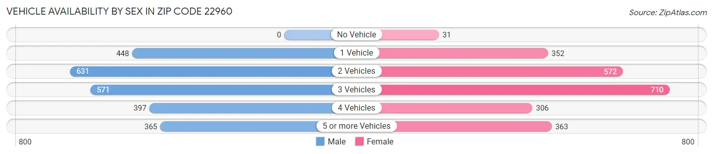 Vehicle Availability by Sex in Zip Code 22960
