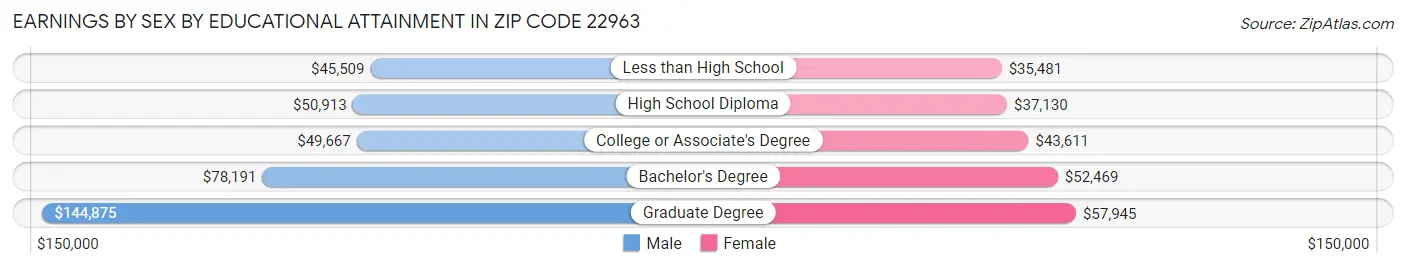 Earnings by Sex by Educational Attainment in Zip Code 22963