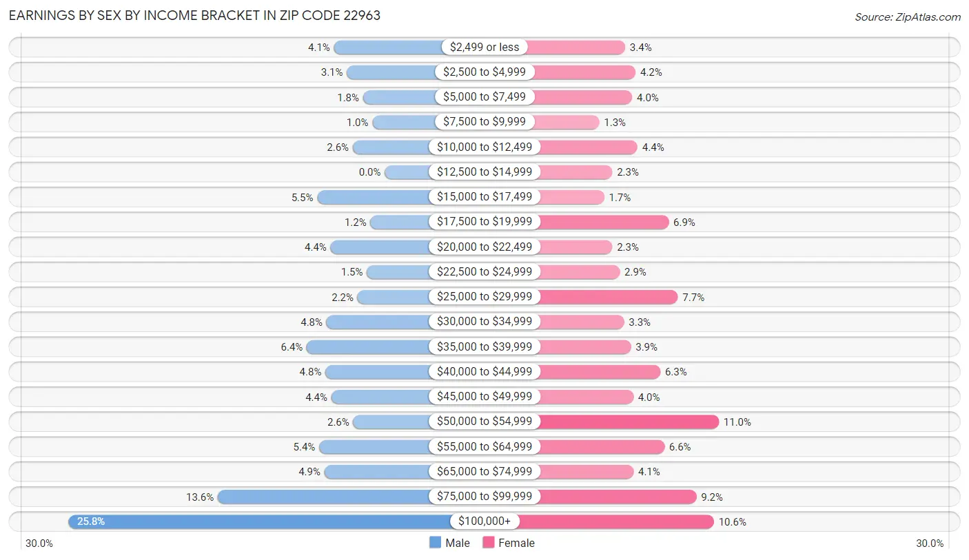 Earnings by Sex by Income Bracket in Zip Code 22963