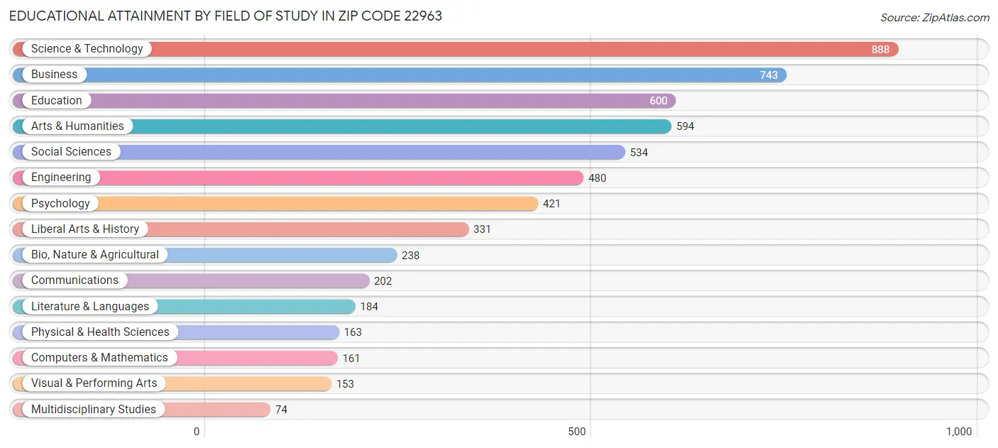 Educational Attainment by Field of Study in Zip Code 22963