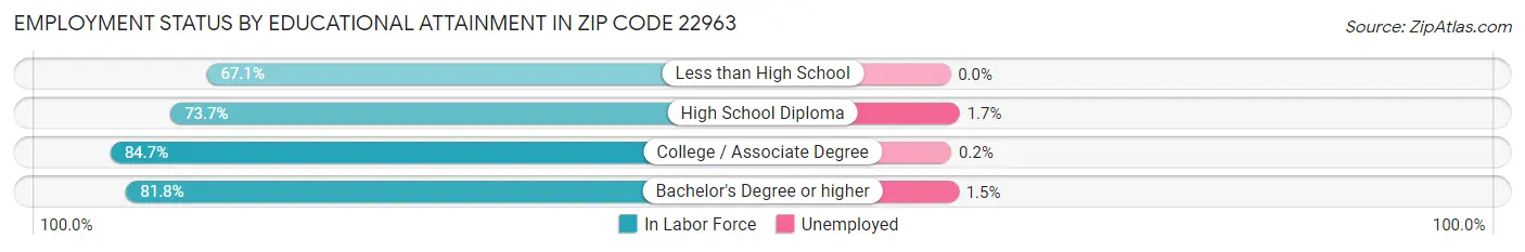 Employment Status by Educational Attainment in Zip Code 22963