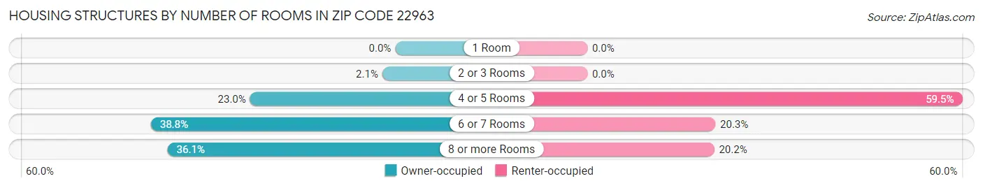 Housing Structures by Number of Rooms in Zip Code 22963