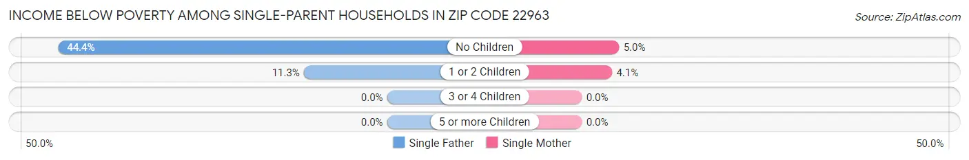 Income Below Poverty Among Single-Parent Households in Zip Code 22963