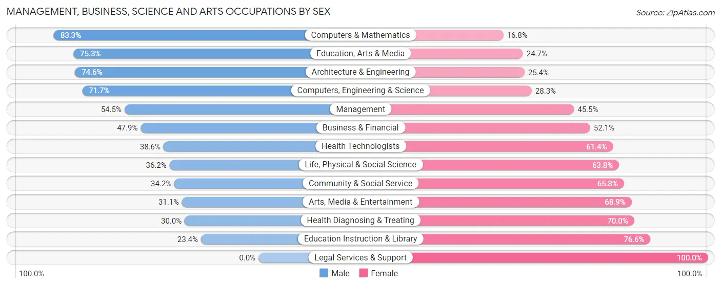 Management, Business, Science and Arts Occupations by Sex in Zip Code 22963