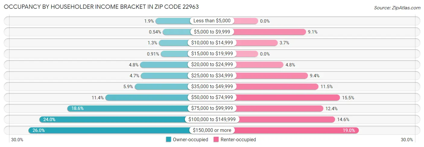 Occupancy by Householder Income Bracket in Zip Code 22963