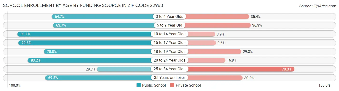 School Enrollment by Age by Funding Source in Zip Code 22963