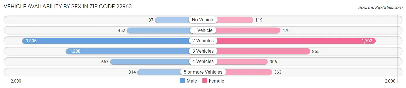 Vehicle Availability by Sex in Zip Code 22963